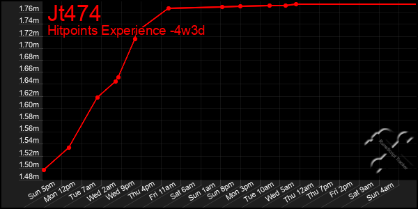 Last 31 Days Graph of Jt474