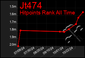 Total Graph of Jt474