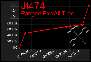 Total Graph of Jt474