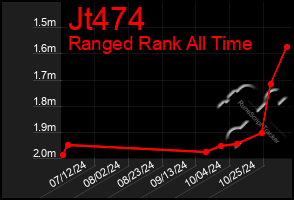 Total Graph of Jt474