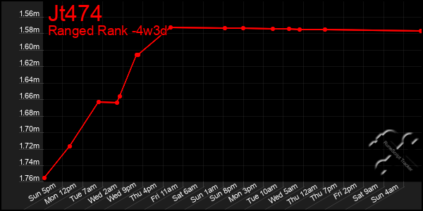 Last 31 Days Graph of Jt474