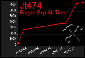 Total Graph of Jt474