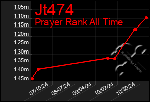 Total Graph of Jt474