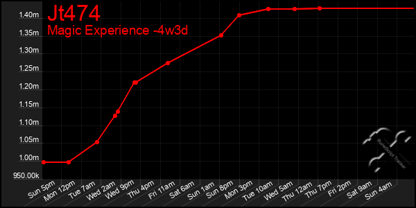 Last 31 Days Graph of Jt474