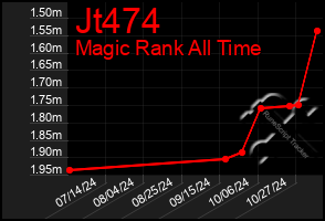 Total Graph of Jt474