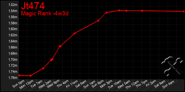 Last 31 Days Graph of Jt474