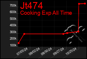 Total Graph of Jt474