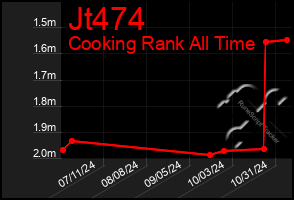 Total Graph of Jt474