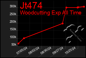 Total Graph of Jt474