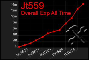 Total Graph of Jt559