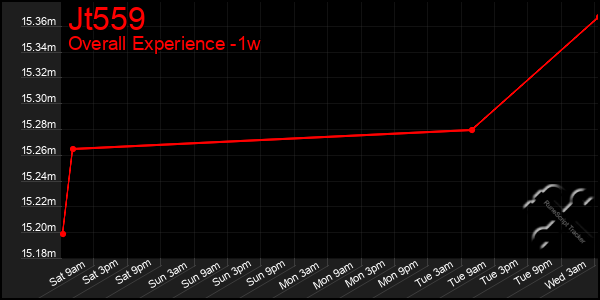 1 Week Graph of Jt559