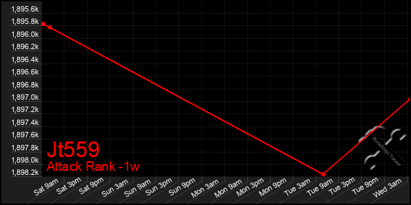 Last 7 Days Graph of Jt559