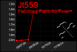 Total Graph of Jt559