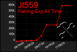 Total Graph of Jt559