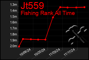 Total Graph of Jt559