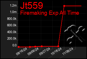 Total Graph of Jt559