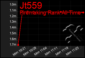 Total Graph of Jt559