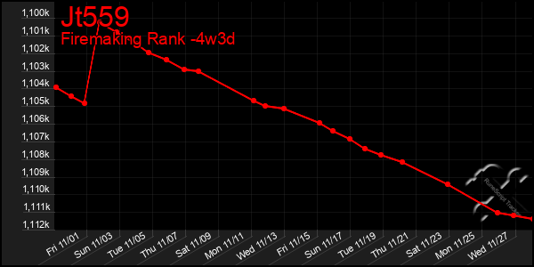 Last 31 Days Graph of Jt559