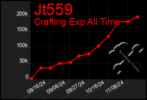 Total Graph of Jt559