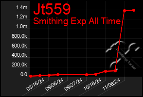 Total Graph of Jt559