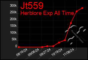 Total Graph of Jt559