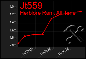 Total Graph of Jt559