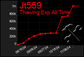 Total Graph of Jt559