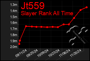 Total Graph of Jt559