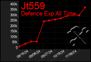 Total Graph of Jt559