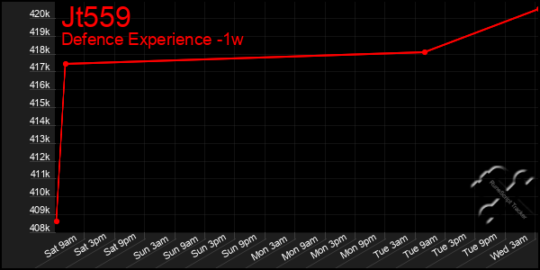 Last 7 Days Graph of Jt559