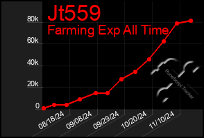 Total Graph of Jt559