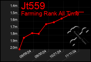 Total Graph of Jt559