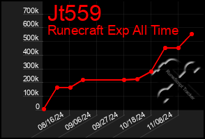 Total Graph of Jt559