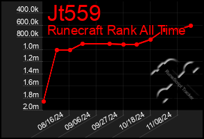 Total Graph of Jt559