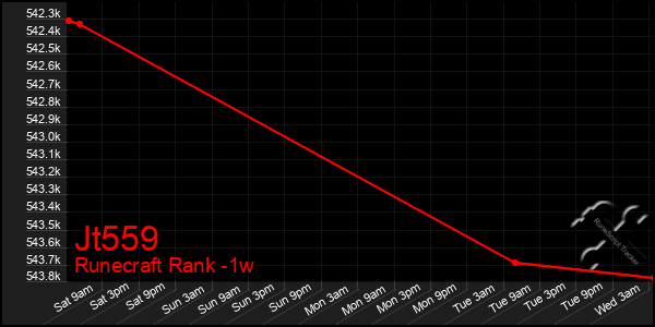 Last 7 Days Graph of Jt559