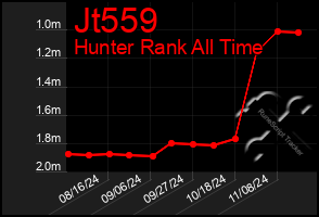 Total Graph of Jt559