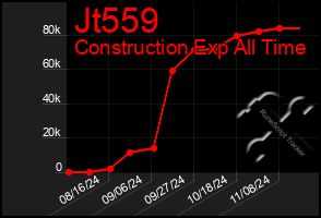 Total Graph of Jt559