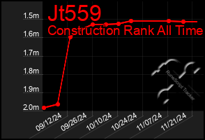 Total Graph of Jt559