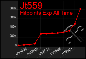 Total Graph of Jt559