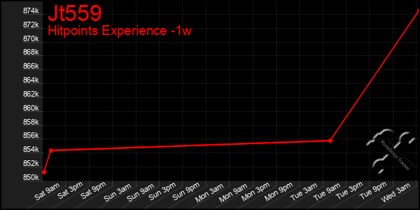 Last 7 Days Graph of Jt559