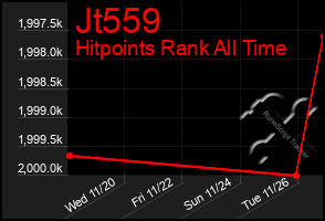 Total Graph of Jt559