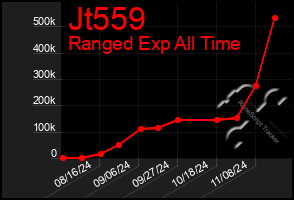 Total Graph of Jt559