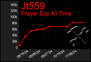 Total Graph of Jt559