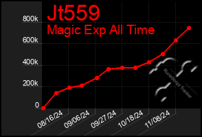 Total Graph of Jt559