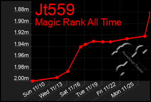 Total Graph of Jt559