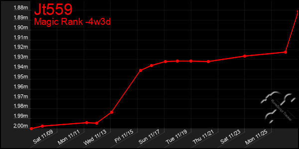 Last 31 Days Graph of Jt559