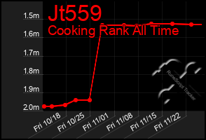 Total Graph of Jt559