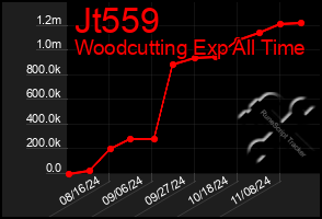 Total Graph of Jt559