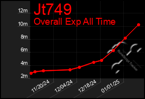 Total Graph of Jt749