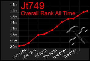 Total Graph of Jt749